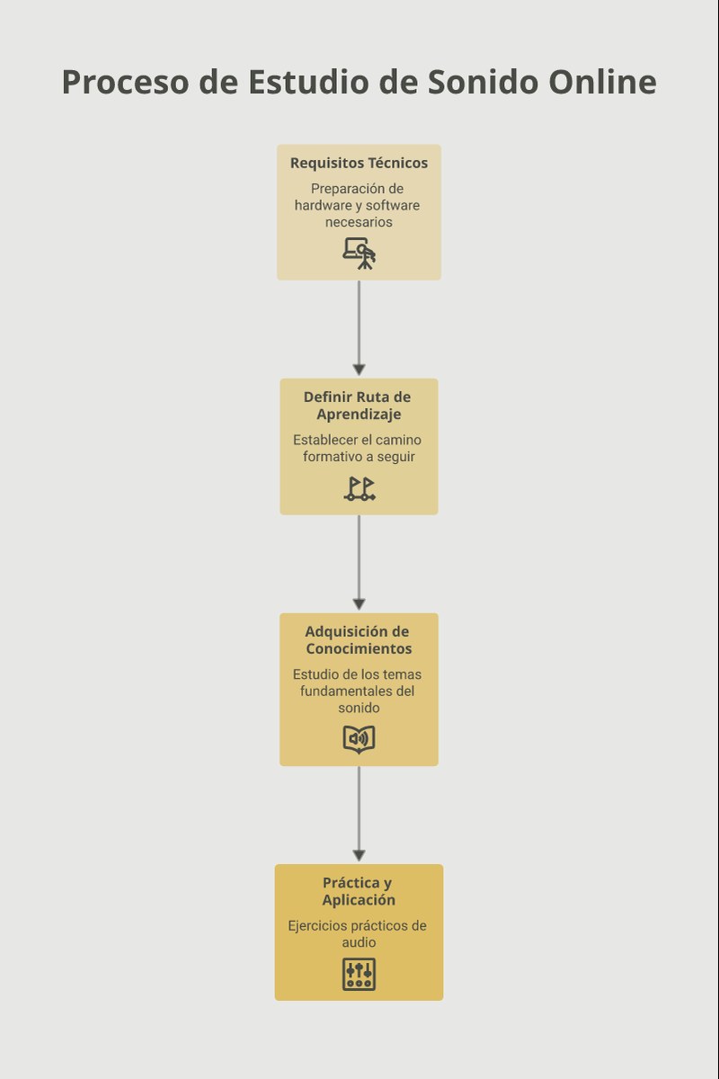 Esquema conceptual con los bloques de formación necesarios para un técnico de sonido en línea, desde la física acústica hasta la masterización digital.