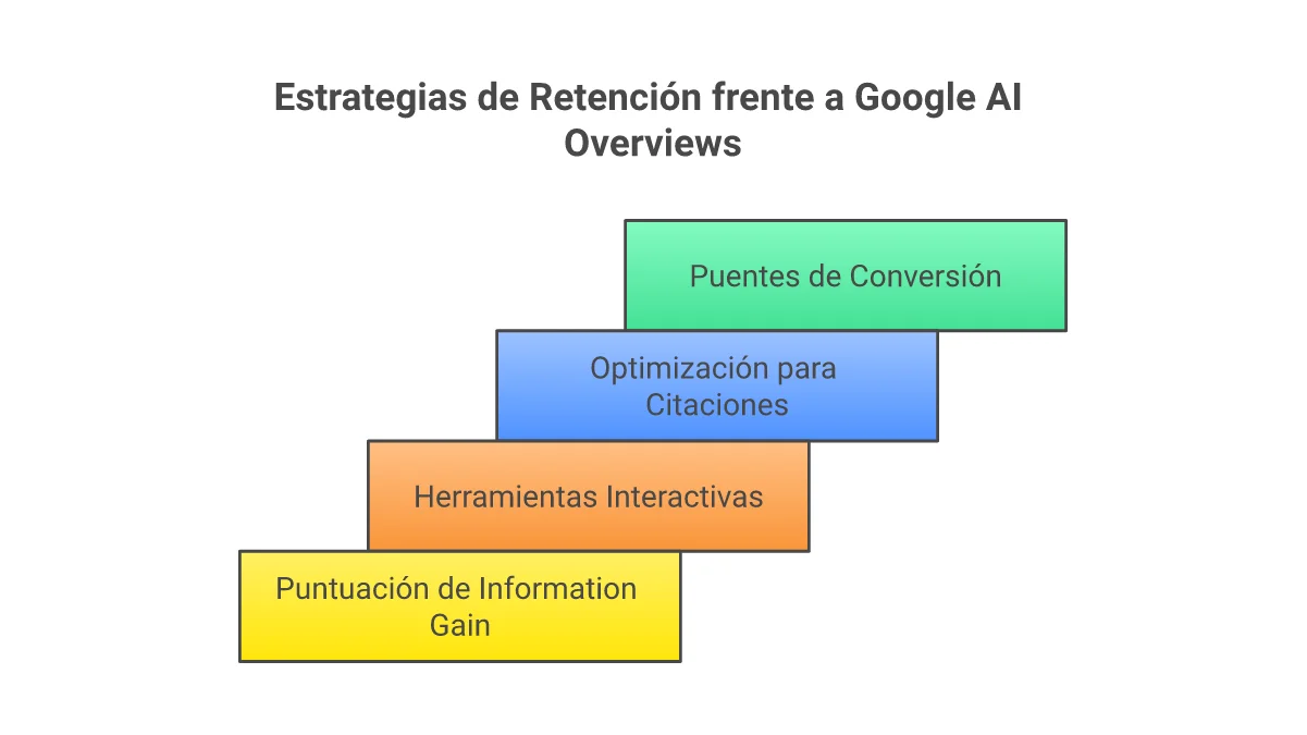 Infografía de las 4 estrategias de retención frente a Google AI Overviews: Information Gain, herramientas client-side y citación de marca
