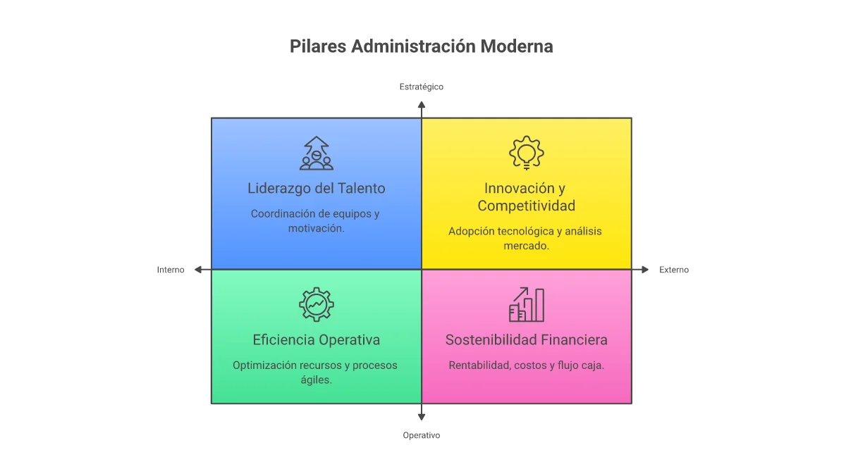 Infografía: Los 4 pilares fundamentales de la administración de empresas moderna
