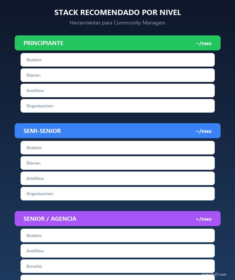 Stack de herramientas recomendado por nivel de Community Manager